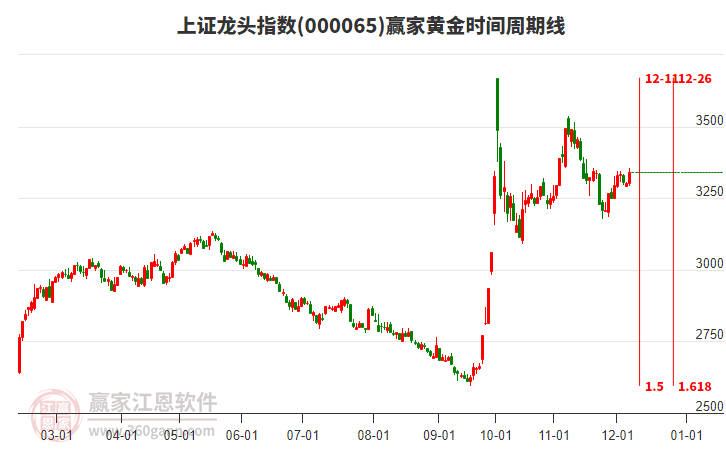 上證龍頭指數(shù)贏家黃金時間周期線工具