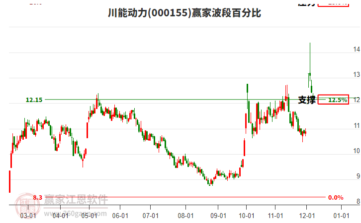 000155川能動力波段百分比工具 000155川能動力波段百分比工具
