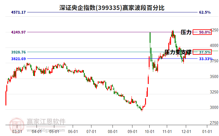 深證央企指數(shù)贏家波段百分比工具