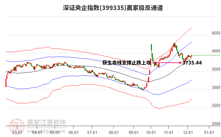 399335深證央企贏家極反通道工具