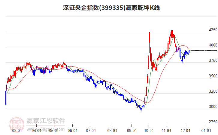 399335深證央企贏家乾坤K線工具