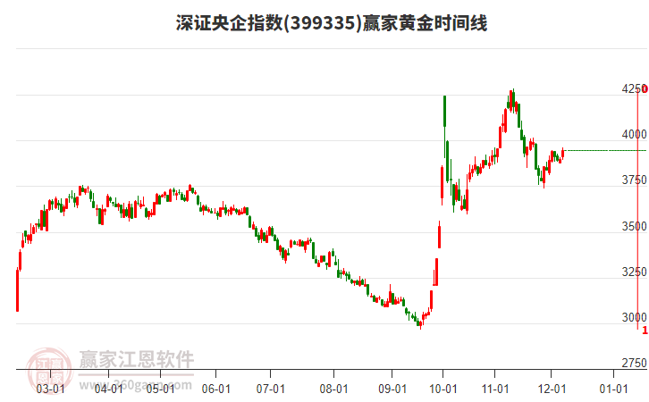 深證央企指數(shù)贏家黃金時(shí)間周期線工具