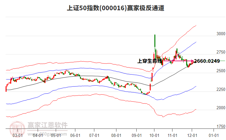 000016上證50贏家極反通道工具