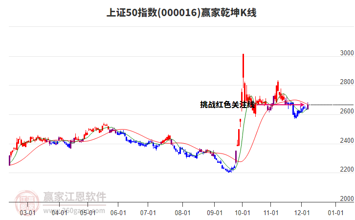 000016上證50贏家乾坤K線工具