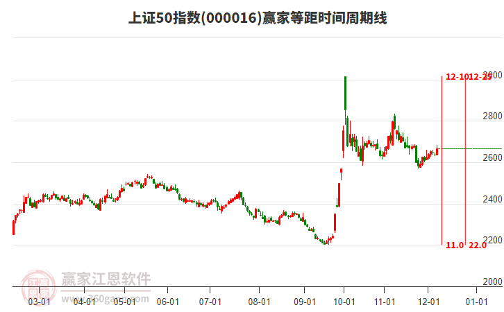 上證50指數(shù)贏家等距時間周期線工具