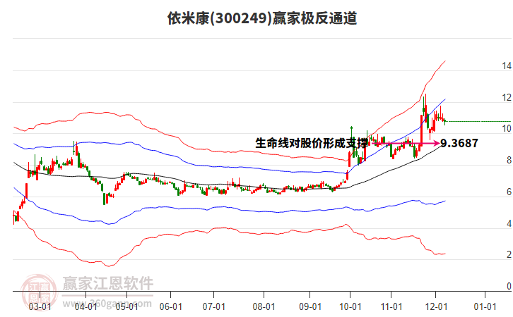 300249依米康贏家極反通道工具