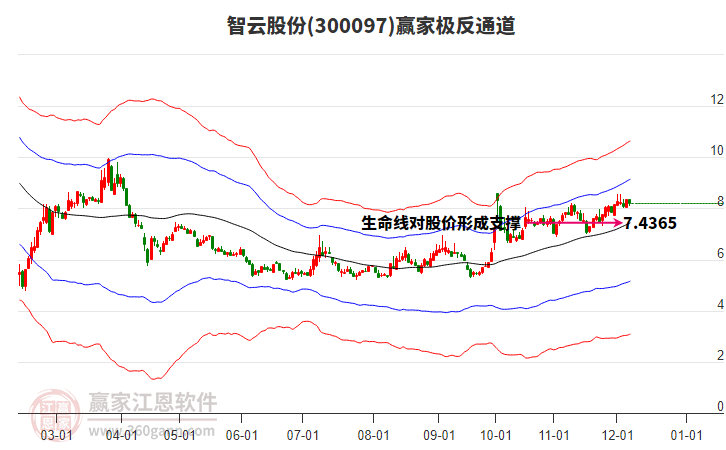 300097智云股份贏家極反通道工具