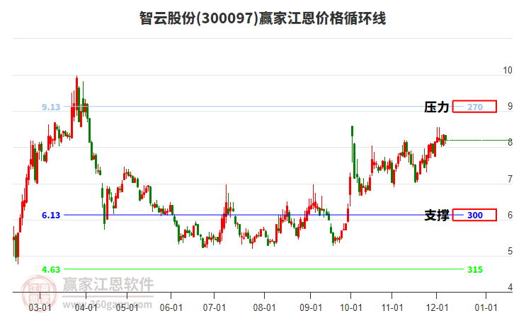 300097智云股份江恩價格循環線工具