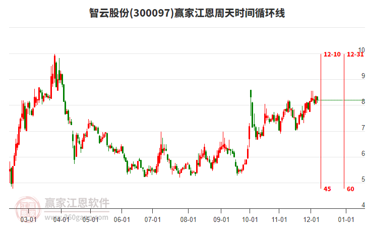 300097智云股份江恩周天時間循環線工具