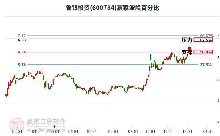 600784魯銀投資波段百分比工具