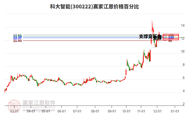 300222科大智能江恩價格百分比工具