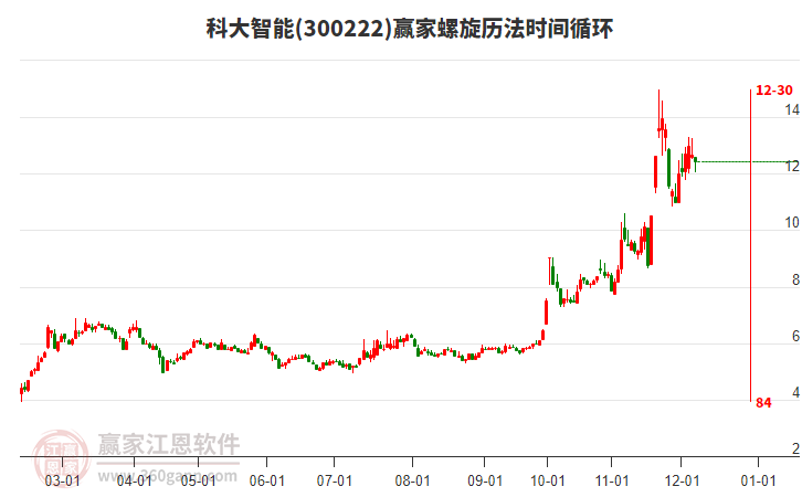 300222科大智能螺旋歷法時間循環工具