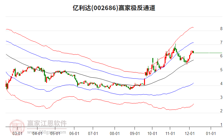 002686億利達(dá)贏家極反通道工具 002686億利達(dá)贏家極反通道工具