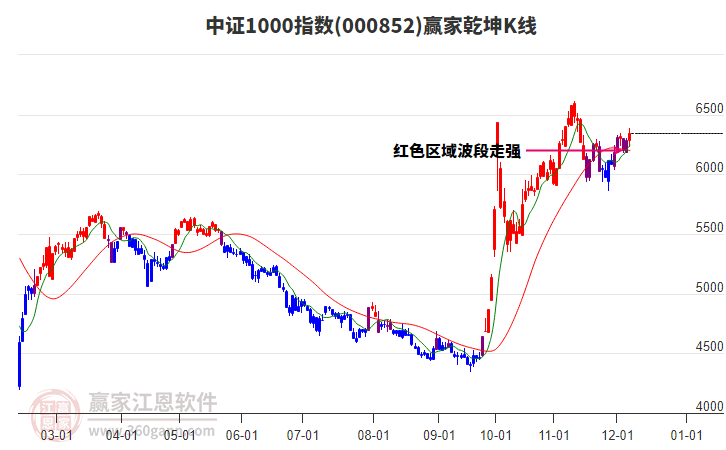 000852中證1000贏家乾坤K線工具