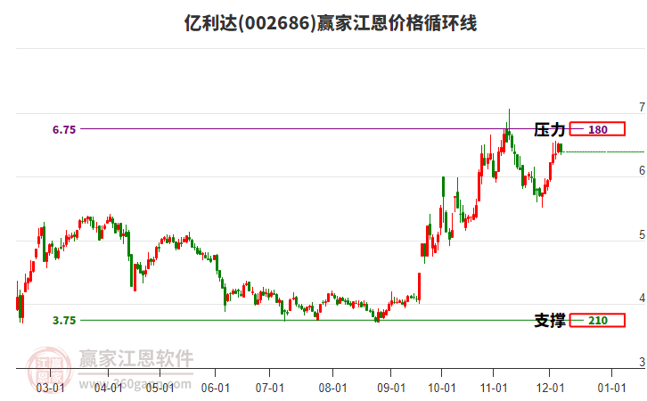 002686億利達(dá)江恩價(jià)格循環(huán)線工具 002686億利達(dá)江恩價(jià)格循環(huán)線工具