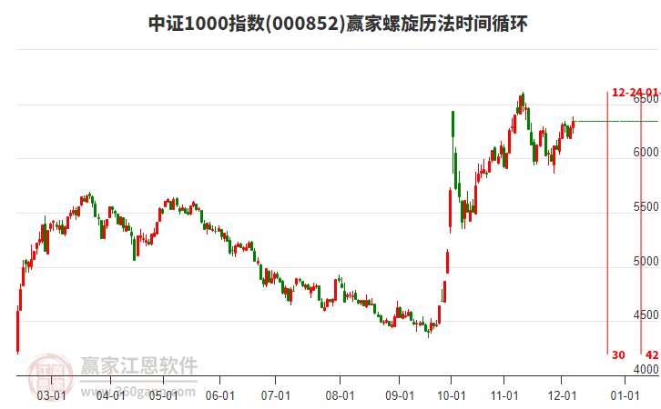 中證1000指數贏家螺旋歷法時間循環(huán)工具