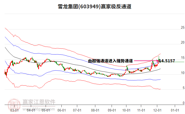 603949雪龍集團贏家極反通道工具 603949雪龍集團贏家極反通道工具