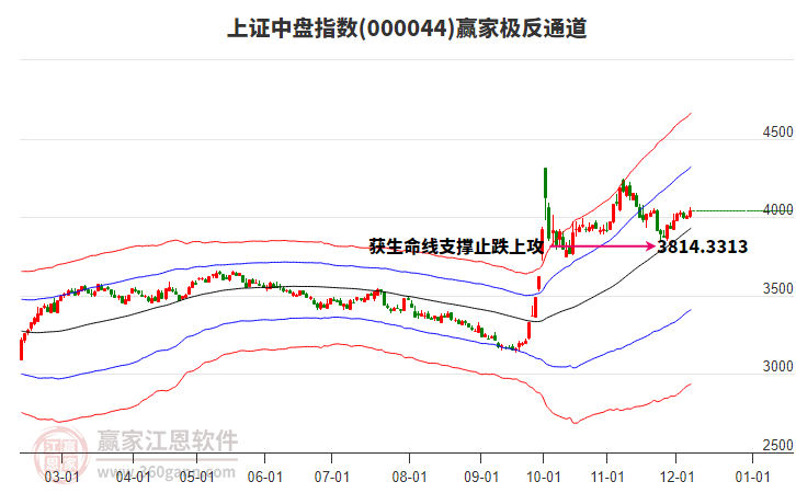 000044上證中盤贏家極反通道工具