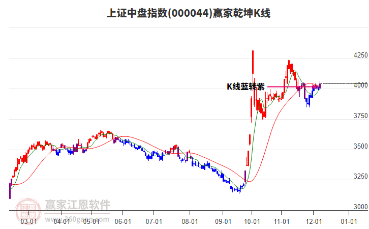000044上證中盤贏家乾坤K線工具