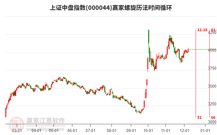 上證中盤指數(shù)贏家螺旋歷法時間循環(huán)工具