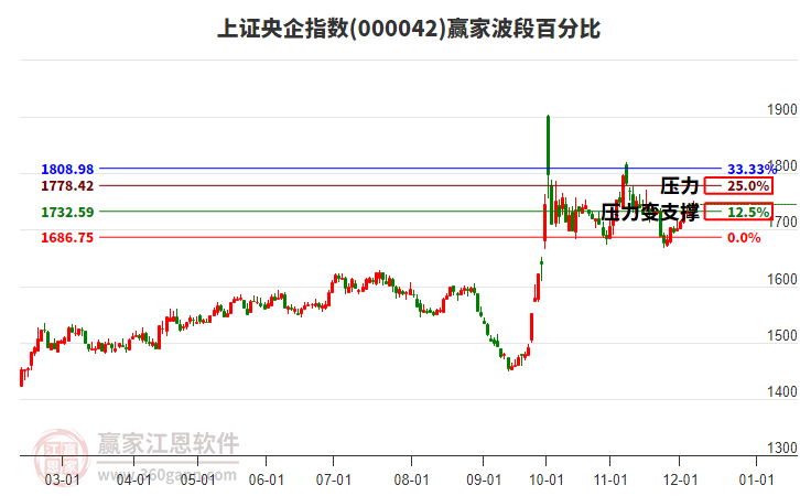 上證央企指數(shù)贏家波段百分比工具