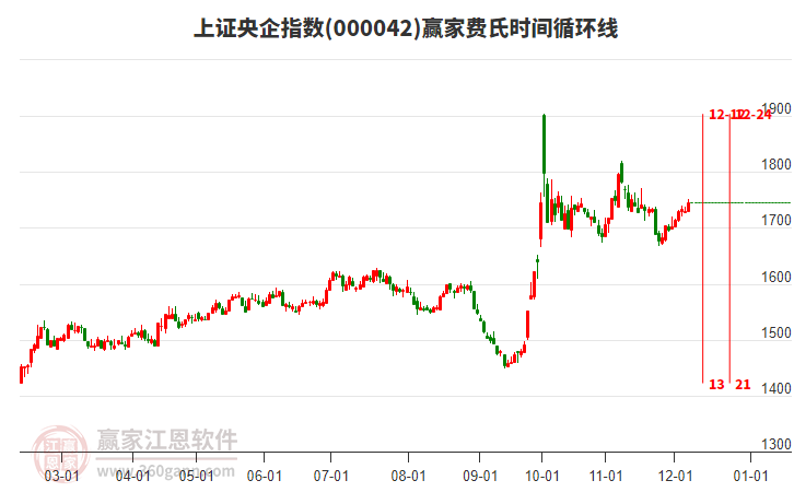 上證央企指數(shù)贏家費氏時間循環(huán)線工具