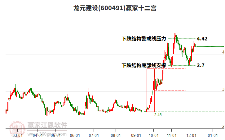 600491龍元建設贏家十二宮工具