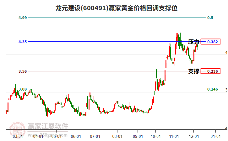600491龍元建設黃金價格回調(diào)支撐位工具