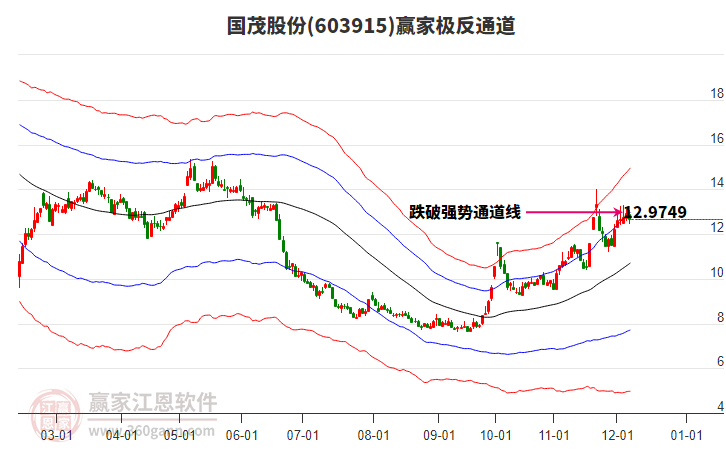 603915國茂股份贏家極反通道工具
