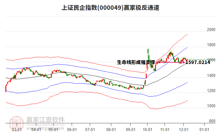 000049上證民企贏家極反通道工具
