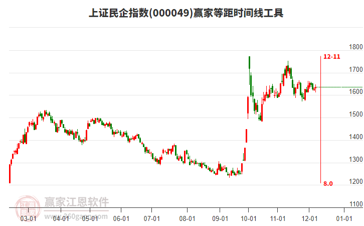 上證民企指數(shù)贏家等距時(shí)間周期線工具