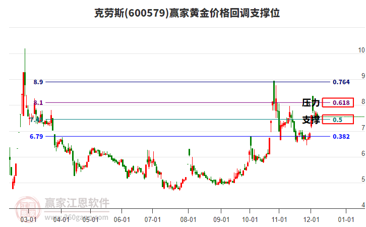 600579克勞斯黃金價(jià)格回調(diào)支撐位工具 600579克勞斯黃金價(jià)格回調(diào)支撐位工具