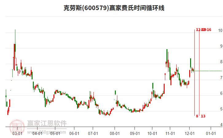 600579克勞斯費(fèi)氏時(shí)間循環(huán)線(xiàn)工具 600579克勞斯費(fèi)氏時(shí)間循環(huán)線(xiàn)工具