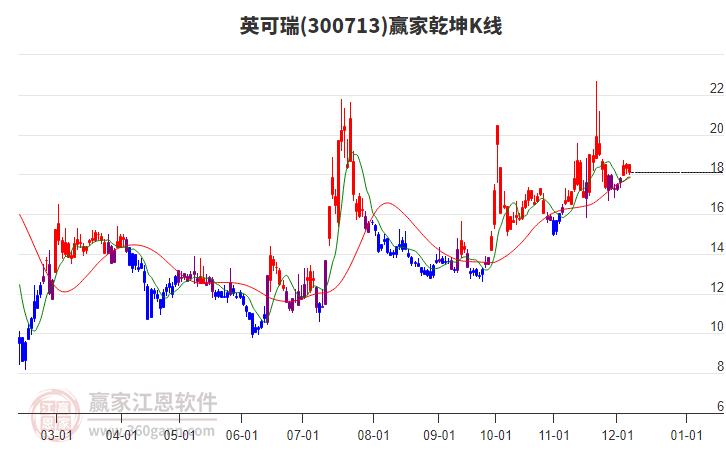 300713英可瑞贏家乾坤K線工具