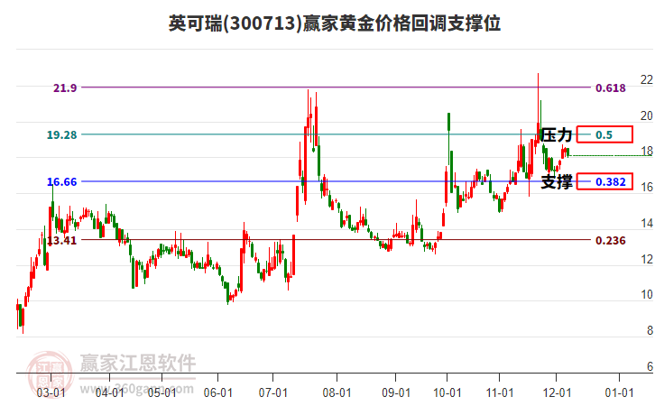 300713英可瑞黃金價格回調支撐位工具