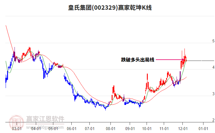 002329皇氏集團(tuán)贏家乾坤K線工具