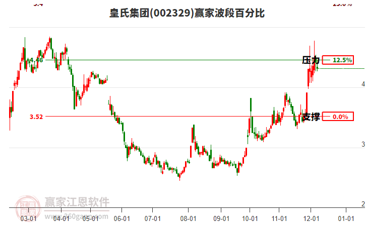 002329皇氏集團(tuán)波段百分比工具