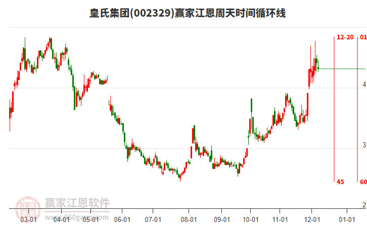 002329皇氏集團(tuán)江恩周天時(shí)間循環(huán)線工具