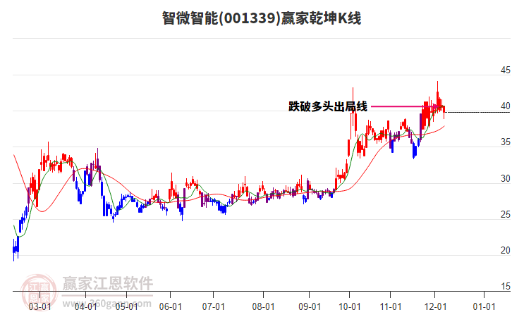 001339智微智能贏家乾坤K線工具