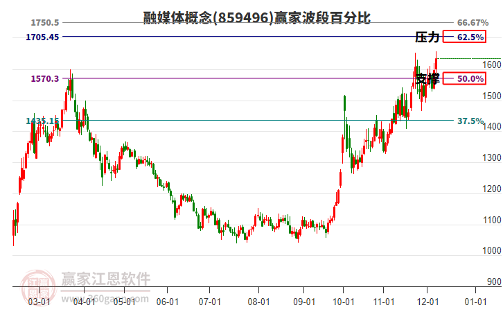 融媒體概念贏家波段百分比工具