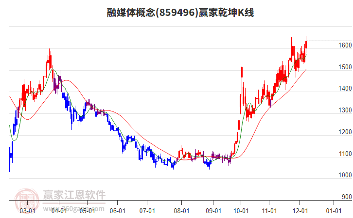 859496融媒體贏家乾坤K線工具