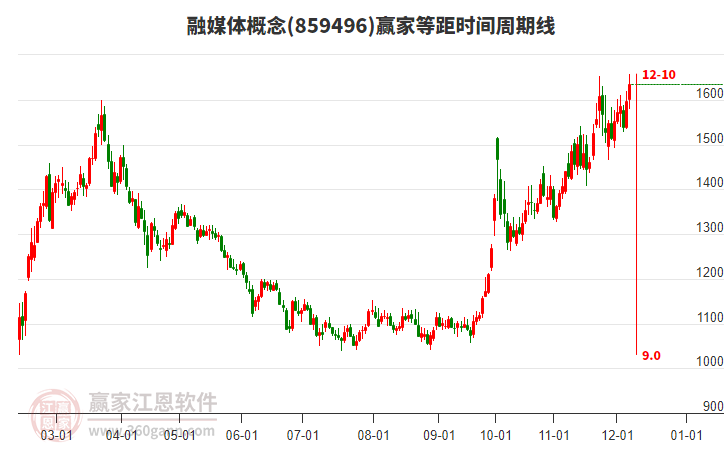 融媒體概念贏家等距時間周期線工具