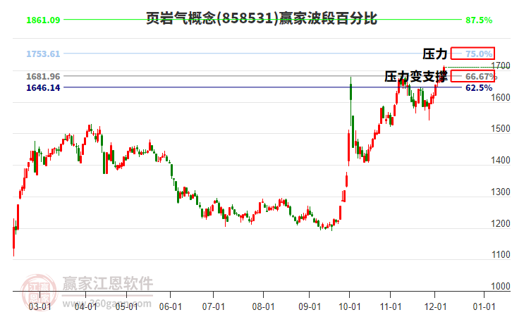 頁巖氣概念贏家波段百分比工具