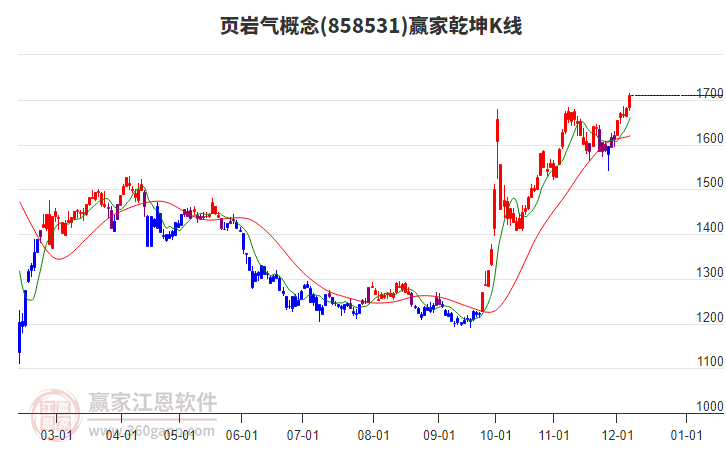 858531頁巖氣贏家乾坤K線工具