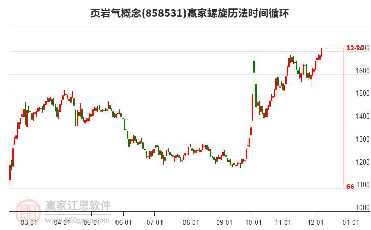 頁巖氣概念贏家螺旋歷法時間循環工具