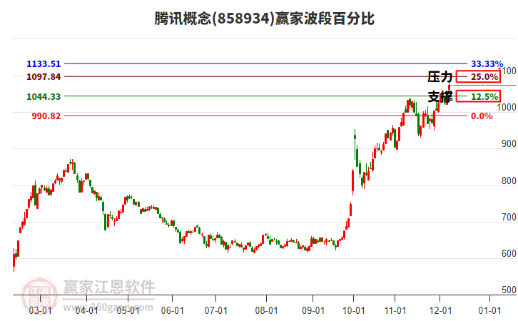 騰訊概念贏家波段百分比工具