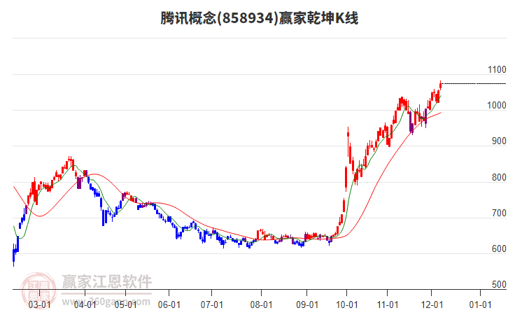 858934騰訊贏家乾坤K線工具