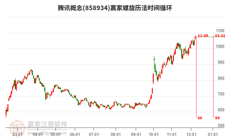 騰訊概念贏家螺旋歷法時(shí)間循環(huán)工具