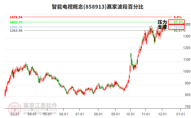 智能電視概念贏家波段百分比工具