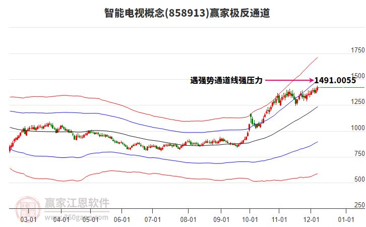 858913智能電視贏家極反通道工具